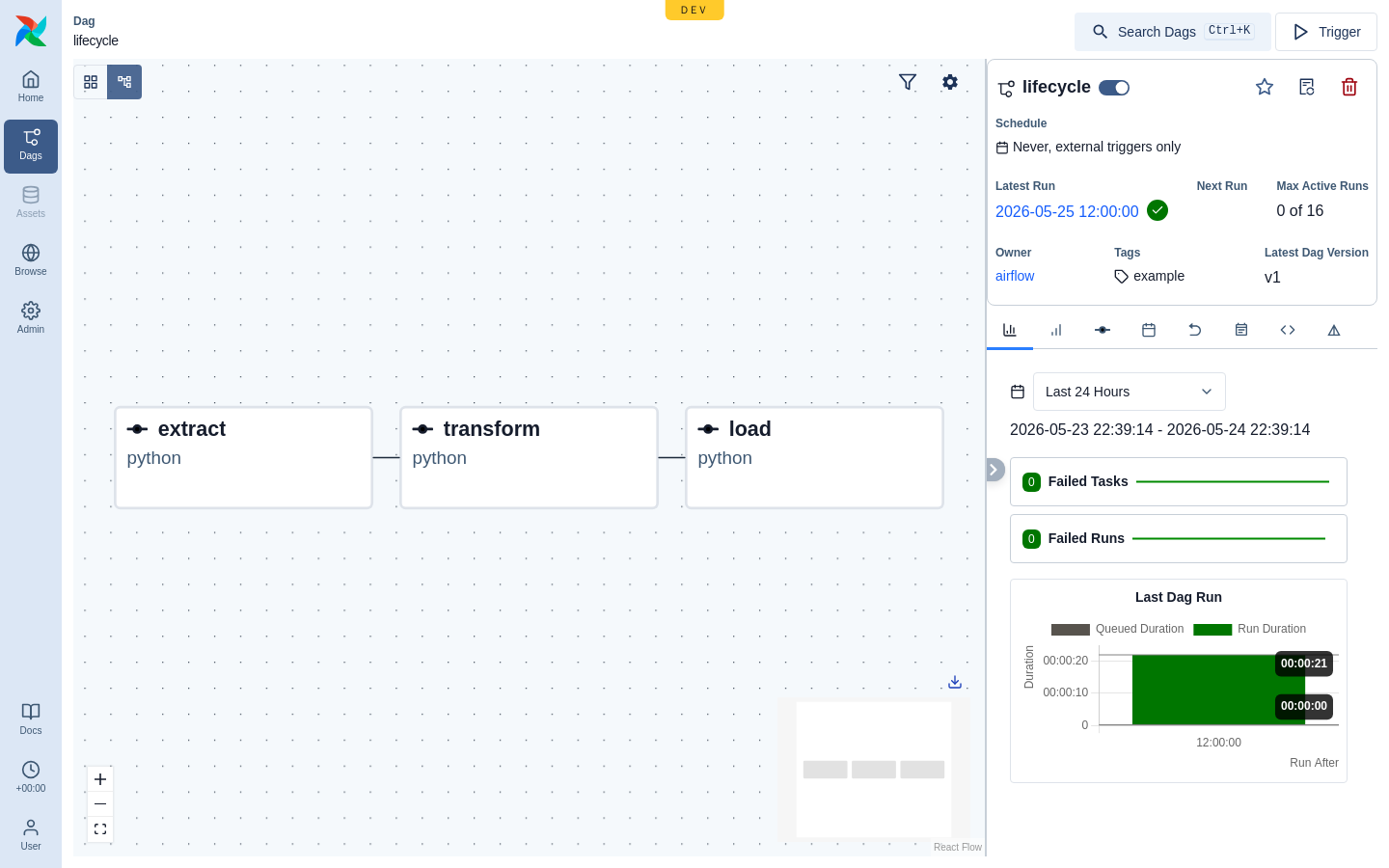 Dexaflow Lite — the ETL graph running on a local cluster